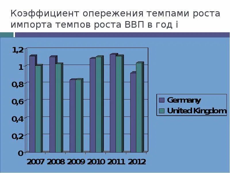 Опережающими темпами по сравнению с. Коэффициент опережения темпами роста импорта темпов роста ВВП. Коэффициент опережения темпами роста импорта темпов роста ВВП В год. Коэффициент опережения. Коэффициент опережения статистика.