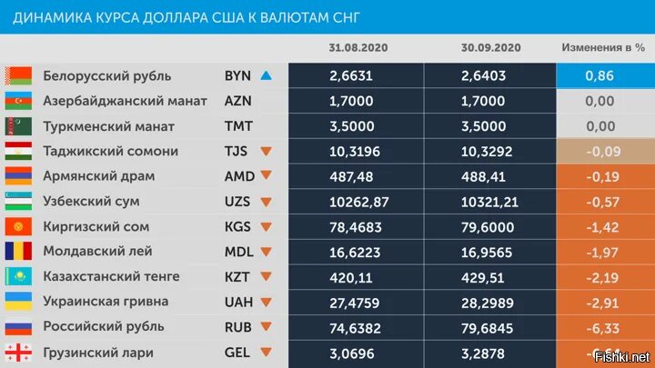 Валюты стран. Валюты СНГ. Валюты стран СНГ. Валюты по странам. Перевести российские в белорусские по курсу