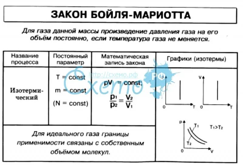 Закон бойля мариотта формулировка. Сформулируйте закон бойля-мариотта.. таблица бойля мариотта. закон бойля мариотта физика. закон бойля-мариотта график.