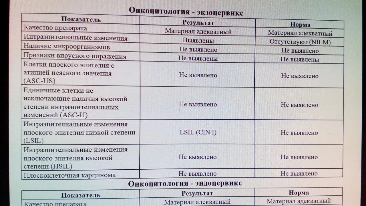 Мазок на онкоцитологию сколько делается по времени. Мазок на онкоцитологию сколько делается по времени