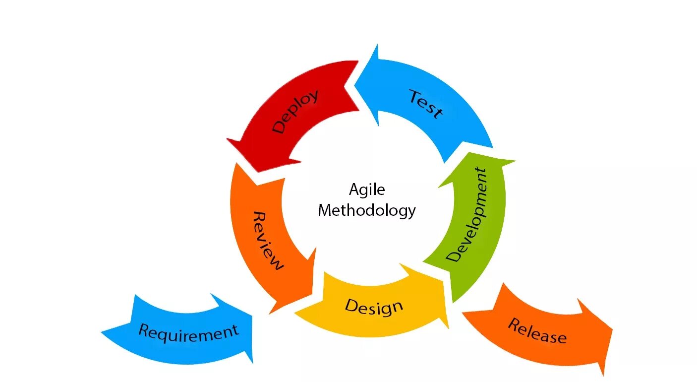 Команда ис. Agile модель жизненного цикла. Цикл разработки по Agile. Гибкая методология разработки Agile. Agile модель разработки по.