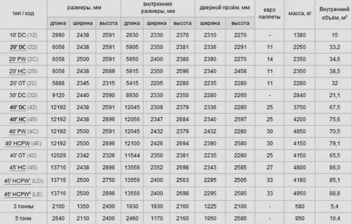 Внутренние размеры контейнера 20 футов. Типоразмеры стандартных крупнотоннажных контейнеров,. Маркировка типа контейнера 45g1. Параметры морских контейнеров 20 и 40 футов. 45g1 контейнер габариты.