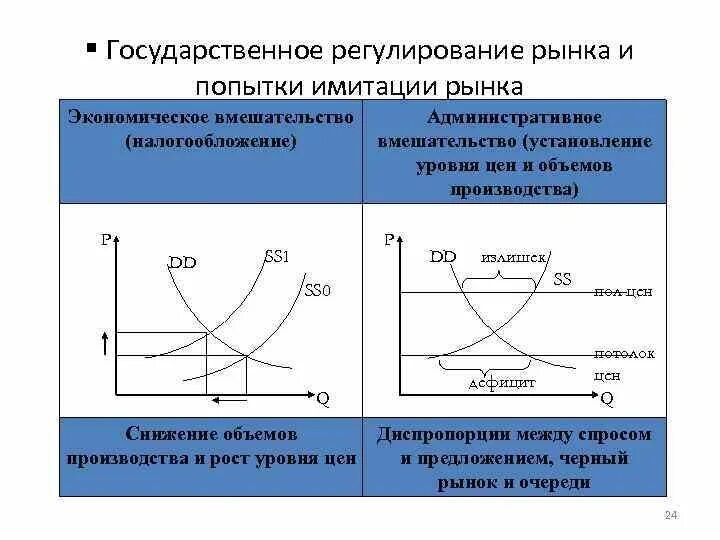 Рынок регулирует производство. Регулирование спроса и предложения. Государственное регулирование рыночного равновесия. Регулирование спроса и предложения на рынке. Государственное вмешательство в экономику.