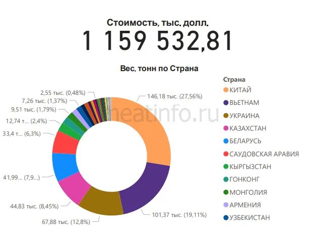 Экспорт россии в 2021 году. Структура экспорта РФ 2021. Структура российского экспорта 2021. Российский экспорт в 2021 году. Экспорт России по годам 2021.