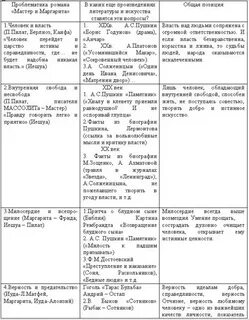 Какие проблемы в мастере и маргарите