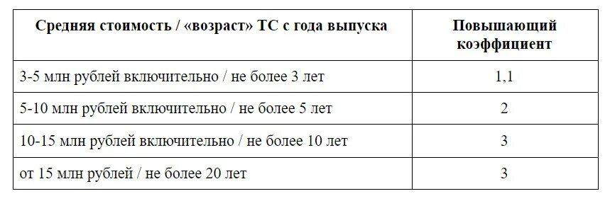 Коэффициент транспортного налога. Повышенные коэффициенты транспортного налога. Повышающий коэффициент транспортный налог. Повышающий коэффициент по транспортному налогу. Авансы по транспортному налогу