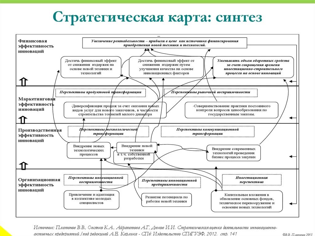 Карта развития организации. Стратегическая карта организации пример. Карта стратегических целей компании. Стратегическая карта транспортно-логистической компании. Построение стратегической карты.