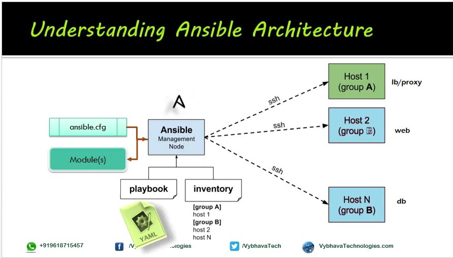 Ansible Jenkins git тестирование. Распределенная архитектура git. Структура ansible. Ansible DEVOPS. Ansible groups