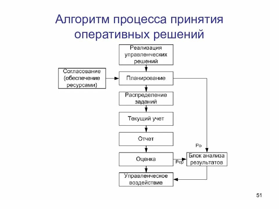 Алгоритм управленческого решения. Алгоритм принятия управленческих решений схема. Опишите этапы алгоритма принятия управленческого решения.. Алгоритм принятия решения в менеджменте. Выработки стратегического решения