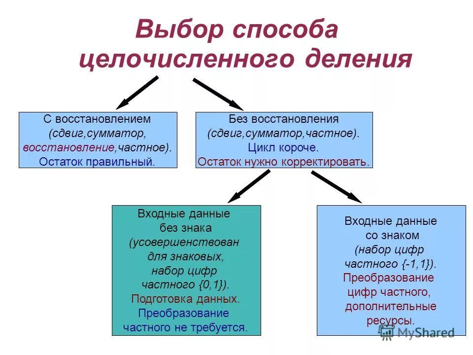 Вещественное деление