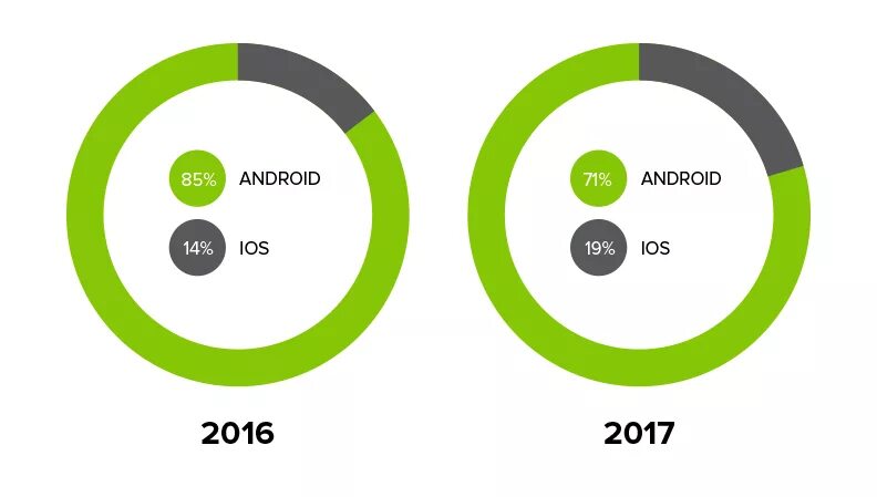 Процент пользователей IOS И Android. Статистика пользователей андроид и IOS. Пользователи IOS И Android статистика. Количество пользователей Android. Наибольший user