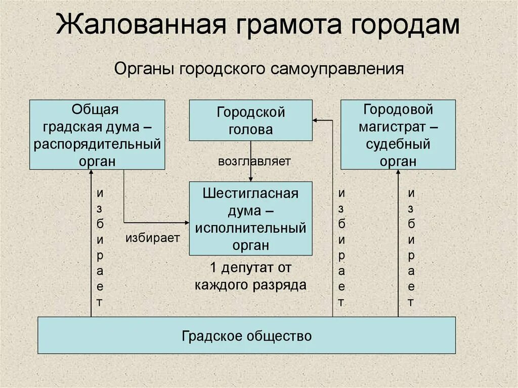 Орган самоуправления в российской империи. Городское самоуправление по жалованной грамоте городам. Реформы Екатерины 2 1785 Жалованная грамота городам. Жалованная грамота городам Екатерины 2. Городская реформа Екатерины 2.