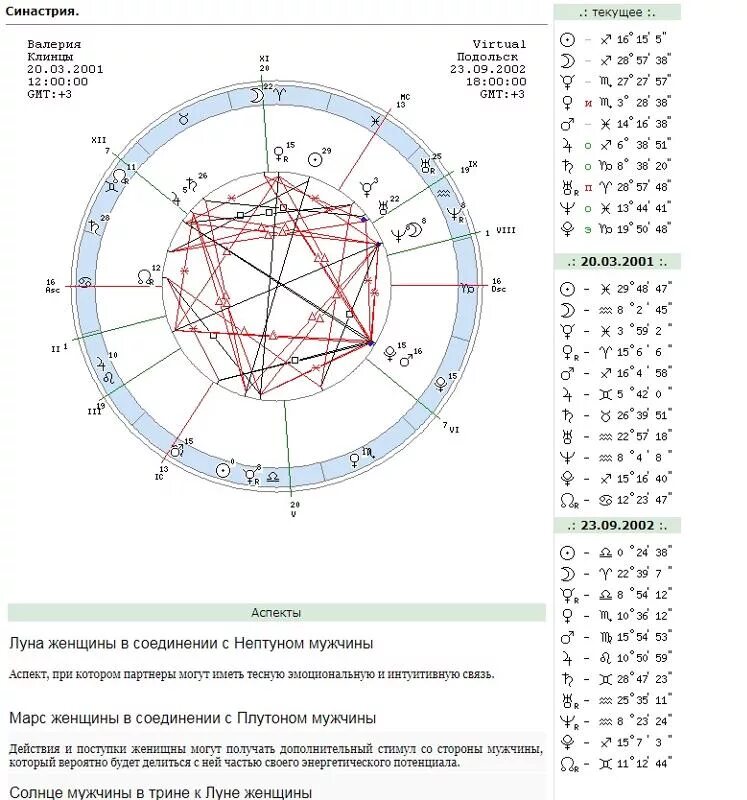Синастрии. Синастрия аспекты. Обозначение синастрии. Марс плутон в синастрии