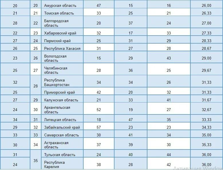 Рейтинг социально экономических регионов. Рейтинг. Регионы Сибири. Рейтинги.