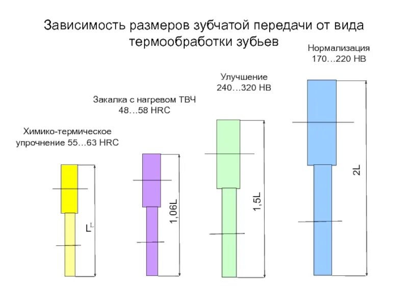 От них зависит размер. Материал зубчатых колес и термообработка. закалка зубчатых колес твч. зависимый размер.