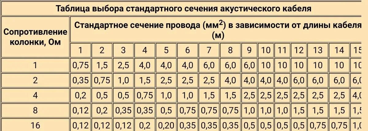 Как подобрать динамики по мощности. Таблица сечения акустических проводов. Сечение акустических проводов по мощности таблица. Расчёт сечения кабеля по мощности колонок. Сечение акустического кабеля по мощности таблица.