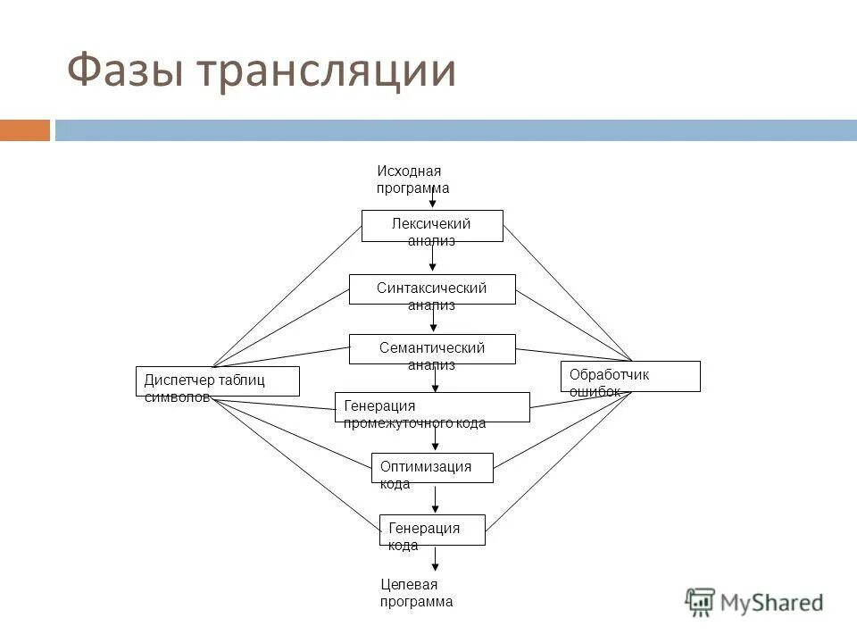 Схема трансляции. Процесс трансляции в программировании. Исполняющая система. Трансляция интерпретация и компиляция программ. Процесс компиляции программы.