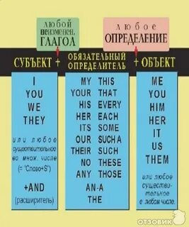 Определитель в английском
