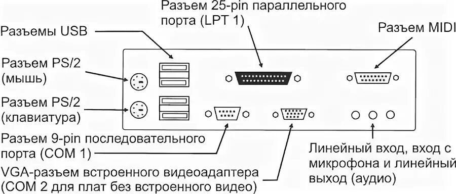 Сетевое подключение порты. Схема разъема электропитания системного блока. Схема разъема сетевого кабеля в системном блоке. Разъемы (Порты) подключения к материнской плате внешних устройств.