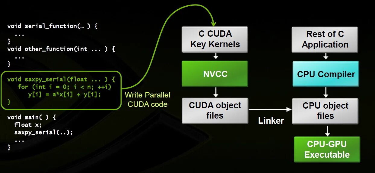 CUDA C. CUDA язык программирования. Параллельные вычисления CUDA. CUDA программа. Cuda kernel