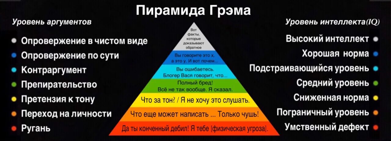 Пирамида несогласия Грэма. Переход на личности. Пирамида аргументации. Переходить на личности это. На личности не приходит