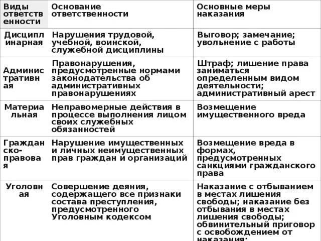 Основные меры наказания. Виды наказаний Обществознание 7 класс. Виды правонарушений примеры и наказания. Виды правонарушений таблица. Правонарушения виды нарушений и наказаний.