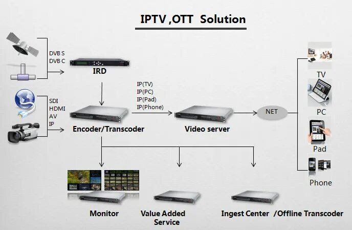 Iptv server xml. Iptv схема. ip телевидение схема. оборудование для iptv. головная станция iptv.