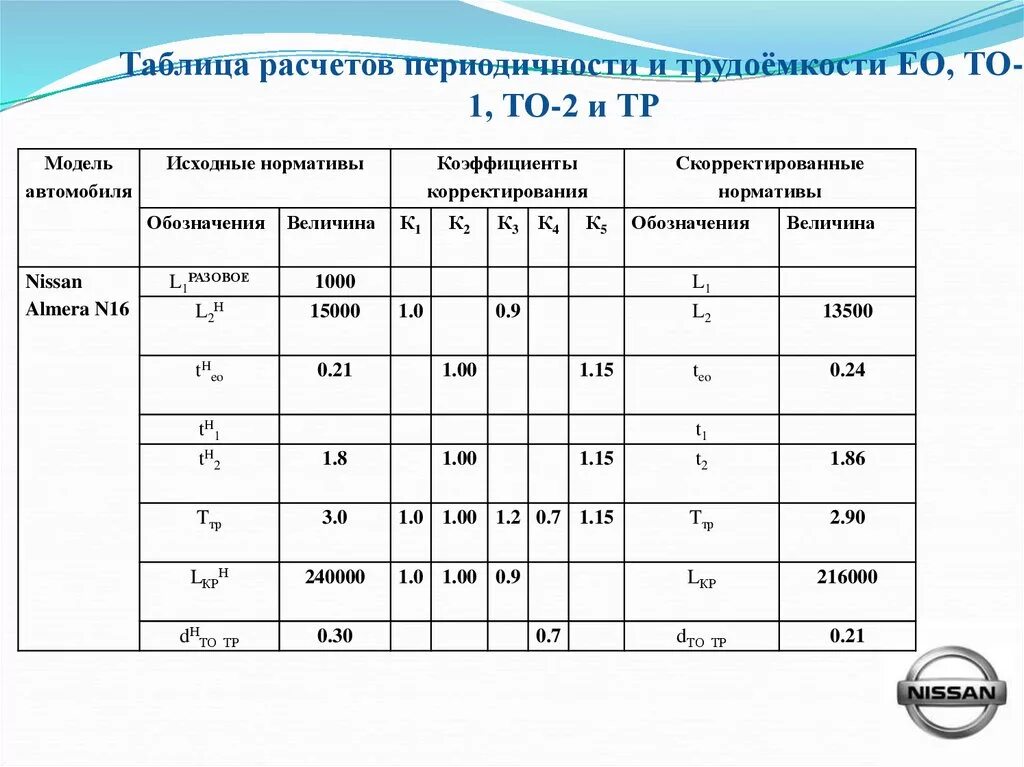 Периодичность то 1 и то 2 для легковых автомобилей. Периодичность обслуживания то1 то2. Трудоемкость технического обслуживания. Нормативная трудоемкость ежедневного обслуживания.