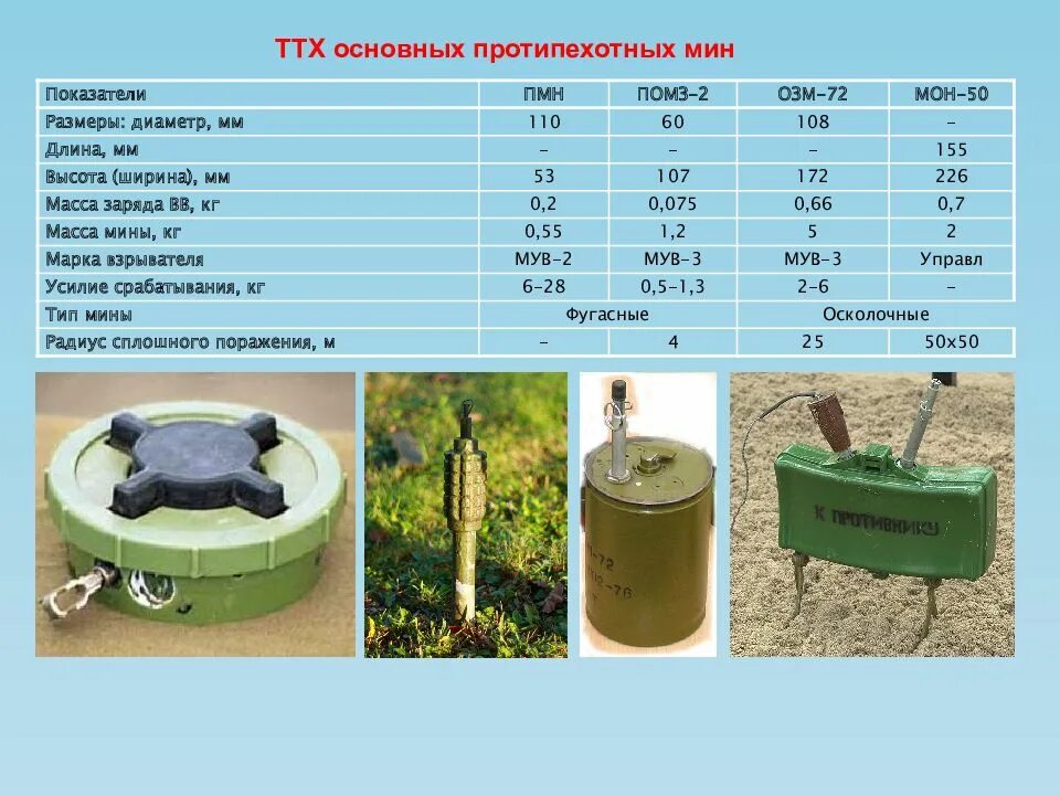 Ттх пмн 2. Противопехотные мины пмн, пмн-2, пфм-1с. противопехотная мина пмн ттх. пмн-2 мина ттх. противопехотная мина пмн-2.