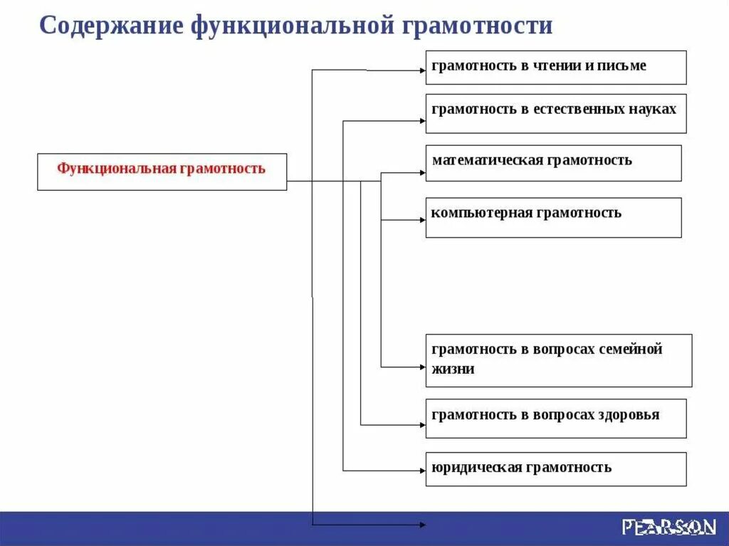 Функциональная грамотность в каком международном исследовании. Составные части функциональной грамотности. Основные виды функциональной грамотности. Основные составляющие функциональной грамотности. Направления формирования функциональной грамотности.