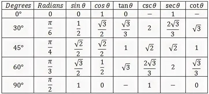 Котангенс корень из 3. Cos 5pi/6 таблица. Cos пи на 6. Sin45*cos45+tg60*tg30. Таблица синусов и косинусов 30 45.