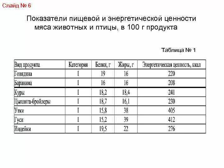 Пищевая и энергетическая ценность мяса птицы таблица. Химический состав и пищевая ценность мяса птицы таблица. Мясо пищевая ценность в 100г. Пищевая ценность мяса курицы в 100 г.