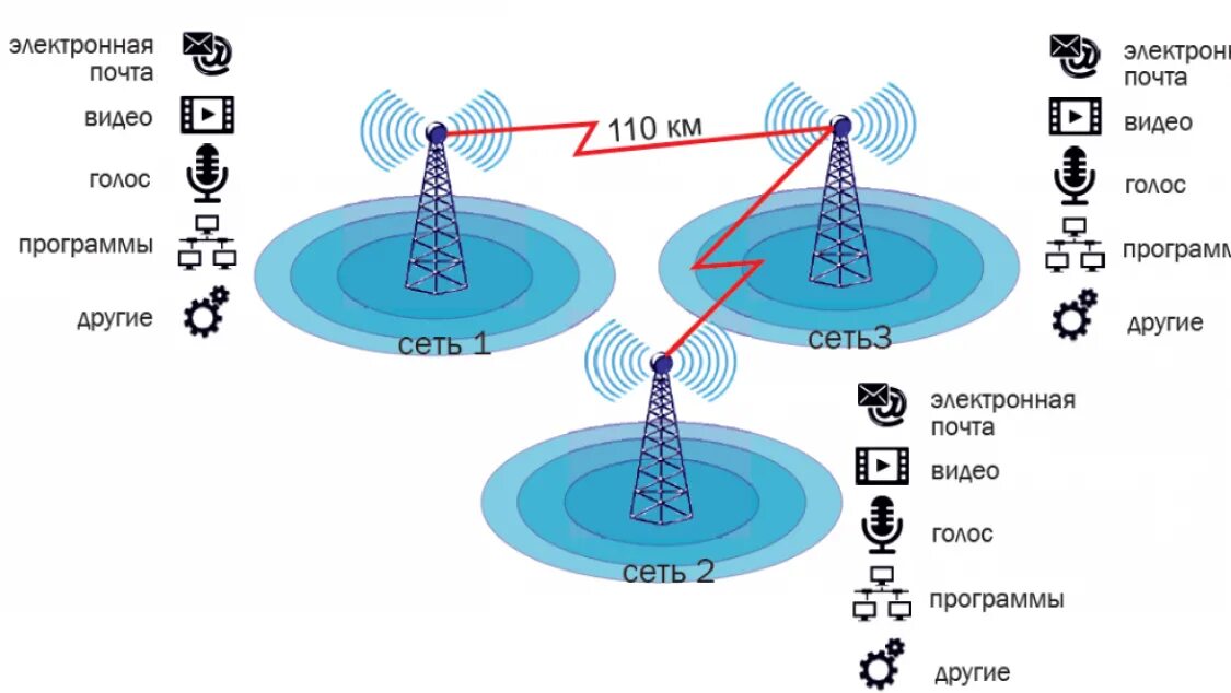 Сеть цифровых каналов. Широкополосная система спутниковой связи. Беспроводные каналы связи спутниковые и. Сеть радиодоступа. Радиоканал передачи данных.
