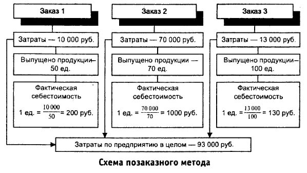 Позаказный метод учета затрат. Схема позаказного метода учета затрат. Позаказный метод учета затрат пример. Позаказный метод учета затрат и калькулирования себестоимости. Позаказное калькулирование затрат