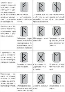 Комбинации рун и их значение
