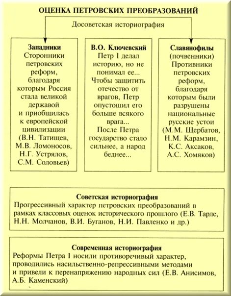 Петровская реформа решила национальные. Петровские преобразования. Петровские реформы. Лценка Петровский первообразований. Оценка реформ в историографии..