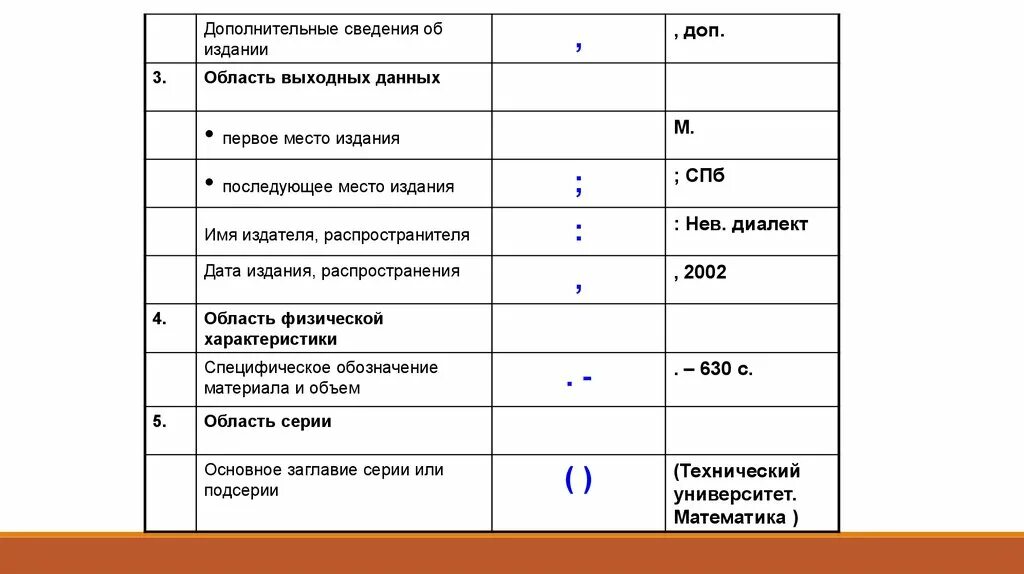 Сведения об издании. Место распространения издания. Авторский контент обозначение. Перечень областей и элементов библиографического описания таблица.