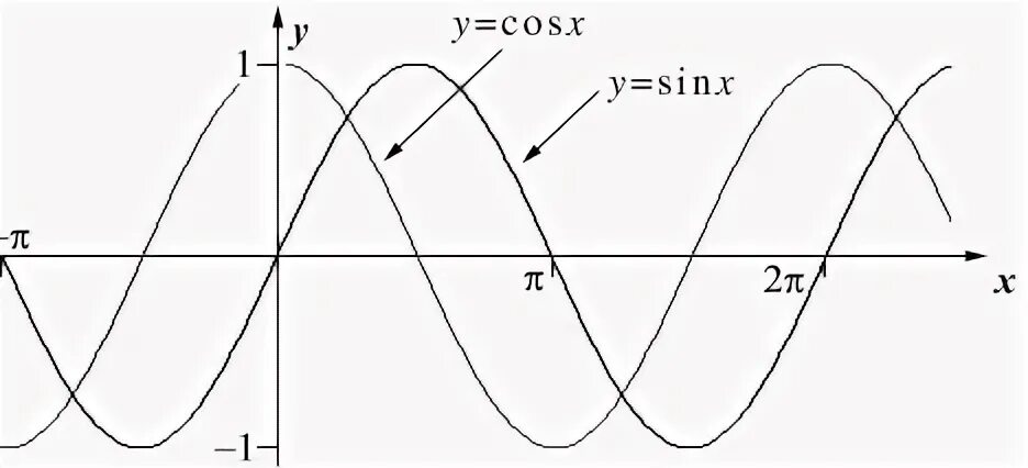 draw the graphs of sinx,cosx,sin2x and cos2x with their sol Graphing, Trigonomet