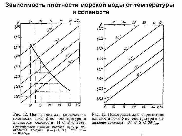 Изменение плотности от температуры. Pfdbcbvjcnm gkjnyjcnb vjhcrjq djls JN ntvgthfnehs. График плотности воды от температуры. Зависимость плотности морской воды от температуры. Зависимость плотности воды от температуры формула.