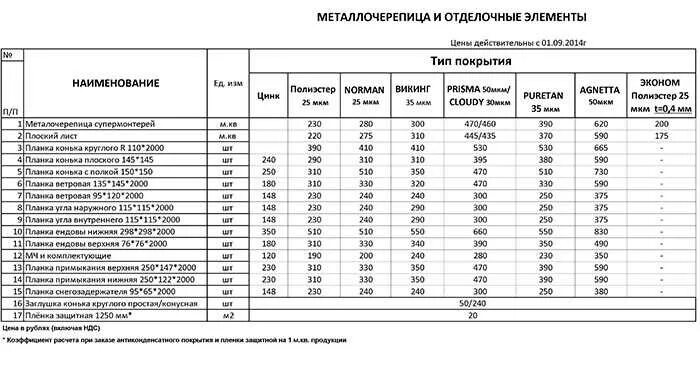 Квадратного метра кровельных работ