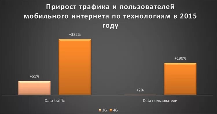 Пользователи мобильного интернета. Потребление мобильного трафика. Прирост трафика. Пиктограмма прирост трафика оранжевая. Билайн статистика использования ИИ.