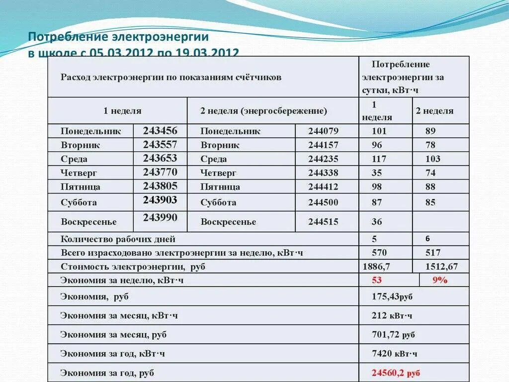 Таблица для учета расхода электроэнергии в квартире. Расчет среднего потребления электроэнергии бытовыми приборами. Расчет потребления электроэнергии прибор таблица. Расчет месячного потребления электроэнергии.