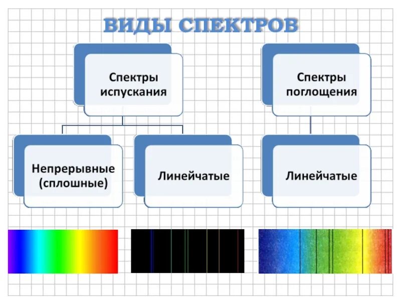 Оптические спектры 9 класс презентация. Типы оптических спектров 9 класс таблица. Типы оптических спектров испускания. Типы оптических спектров 9 класс физика. Типы оптических спектров 9 класс.