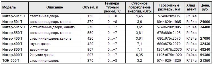 Маршрутки ейск расписание. Интер 501 холодильник характеристики. Холодильный шкаф Интер 501 характеристики. Холодильный шкаф Интер 501т инструкция. Холодильник Интер 550 габариты.