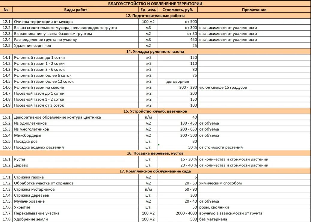 Прайс лист садовых центров. Смета по благоустройству. Смета по благоустройству участка. Расценки по благоустройству территории. Расценки на строительные благоустройства.