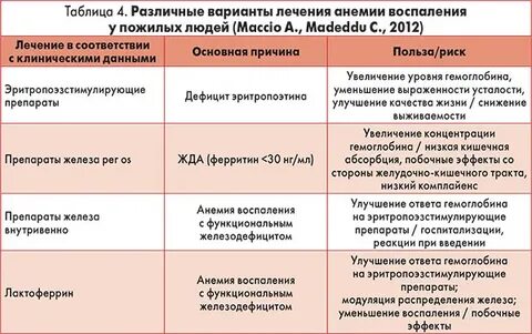 Анемия хронических состояний