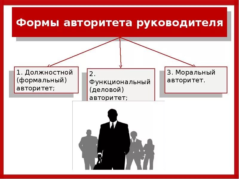 Формы авторитета руководителя. Власть и авторитет руководителя. Должностной авторитет руководителя. Авторитет понятие. Руководство и власть в организации