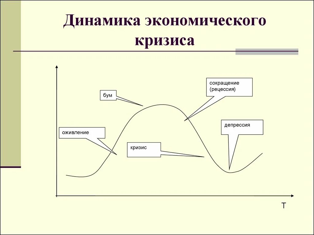 Экономический кризис схема. Динамика экономических кризисов. Динамика кризиса схема. Виды экономических кризисов. 3 этапа кризиса