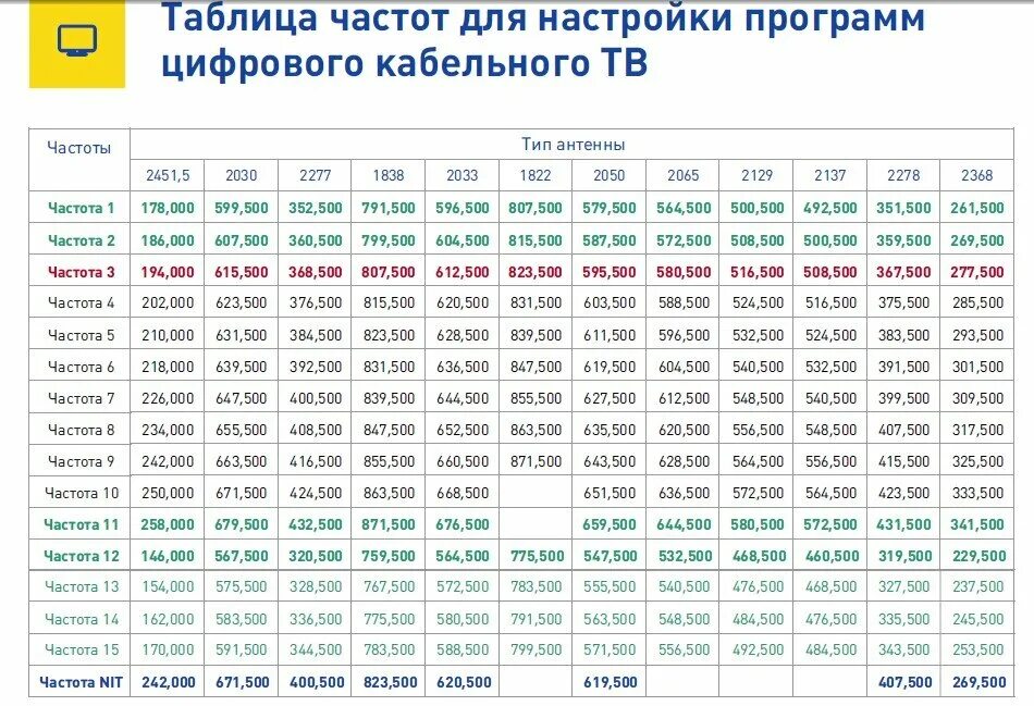 Частоты каналов цифрового телевидения DVB-t2 таблица. Частоты цифровых каналов кабельного телевидения таблица. Частоты вещания ДВБ т2 в Москве. Таблица частот цифрового телевидения DVB-t2. Частота для похудения слушать