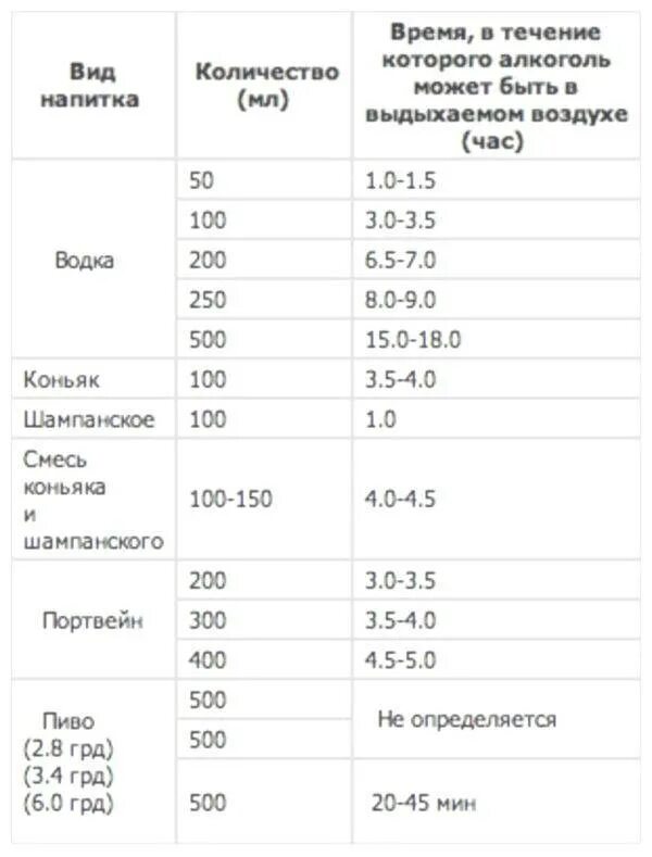 Алкотестер показания таблица. Алкоголь в выдыхаемом воздухе таблица. Остаточный алкоголь в выдыхаемом воздухе таблица.